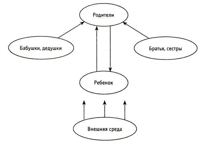 Рис.&nbsp;4. Взаимодействие гиперактивного ребенка в&nbsp;семье