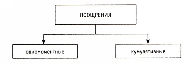 Рис.&nbsp;5. Поощрения