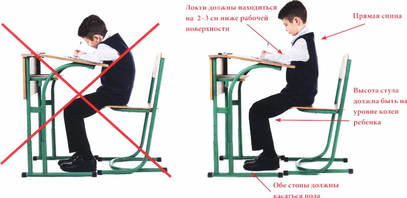 Рис. Правильное положение ребенка за столом